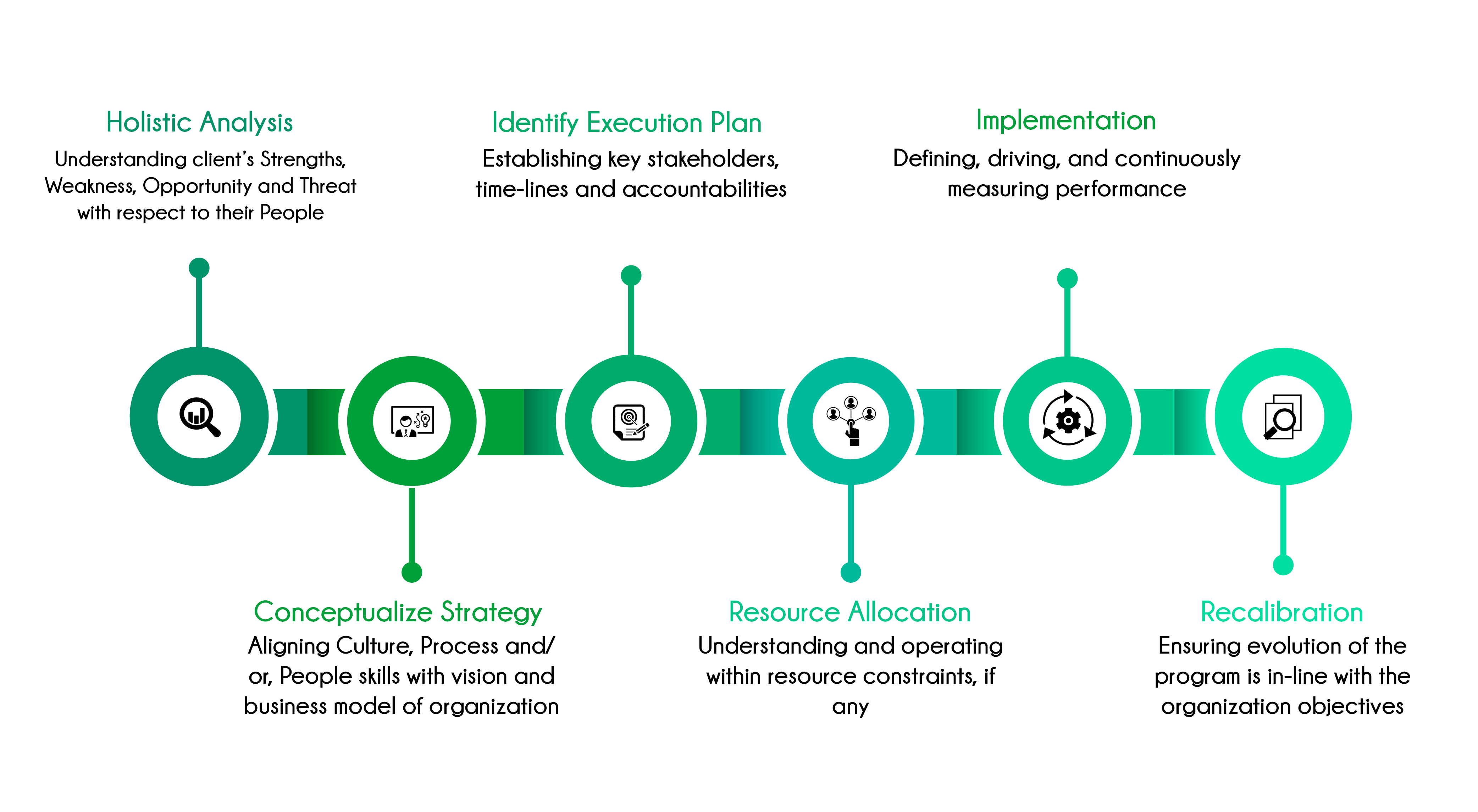 Steps involved in Talent Acquisition