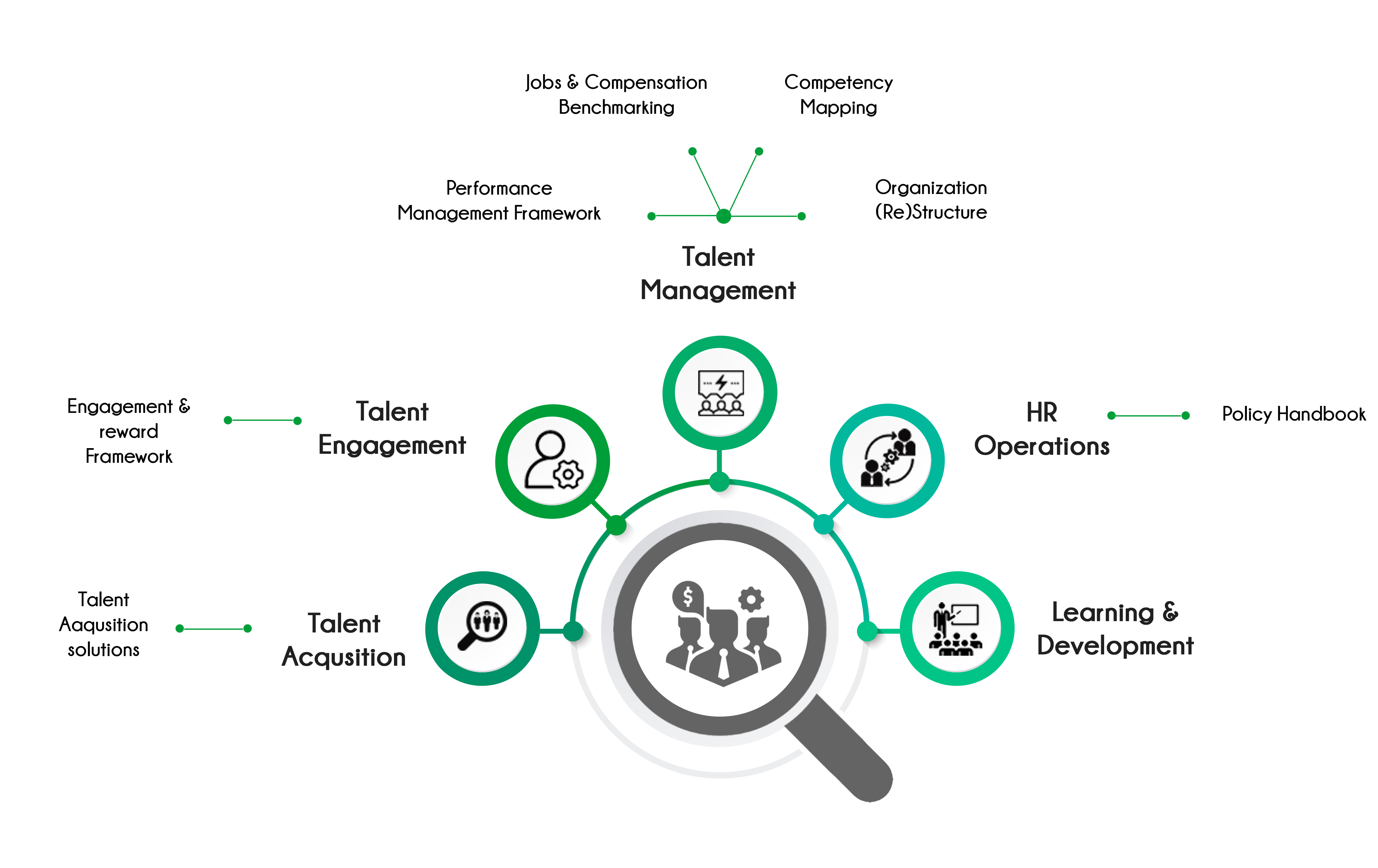 Steps involved in Talent Acquisition